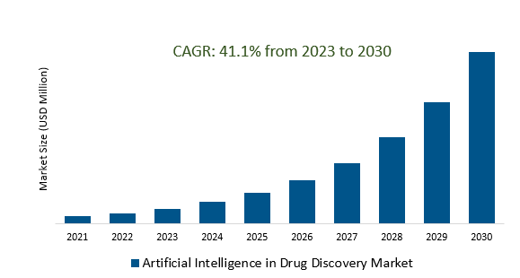 Artificial Intelligence in Drug Discovery Market 2023-2030